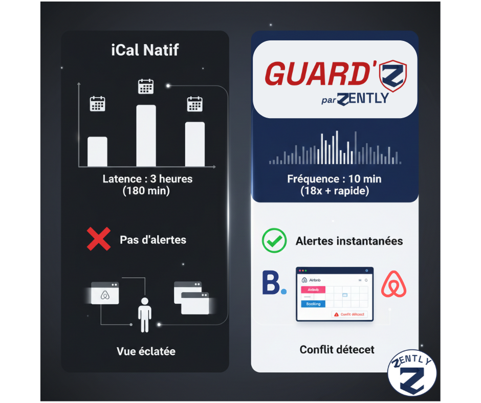 Schéma du délai de synchronisation iCal entre Airbnb et Booking.com